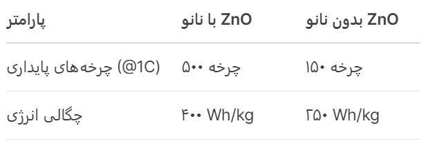 کاربرد نانو اکسید روی (ZnO) در باتریهای نسل جدید (لیتیوم-گوگرد و باتریهای حالت جامد)