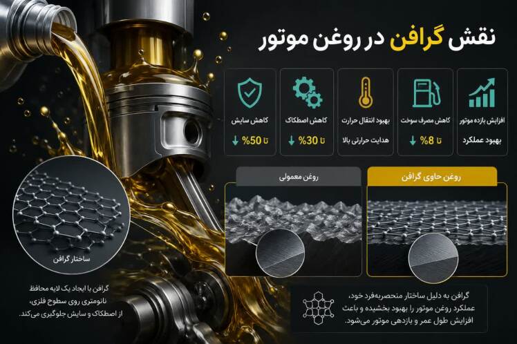 نقش گرافن در روغن موتور؛ فناوری نانو چگونه عمر موتور را افزایش میدهد؟