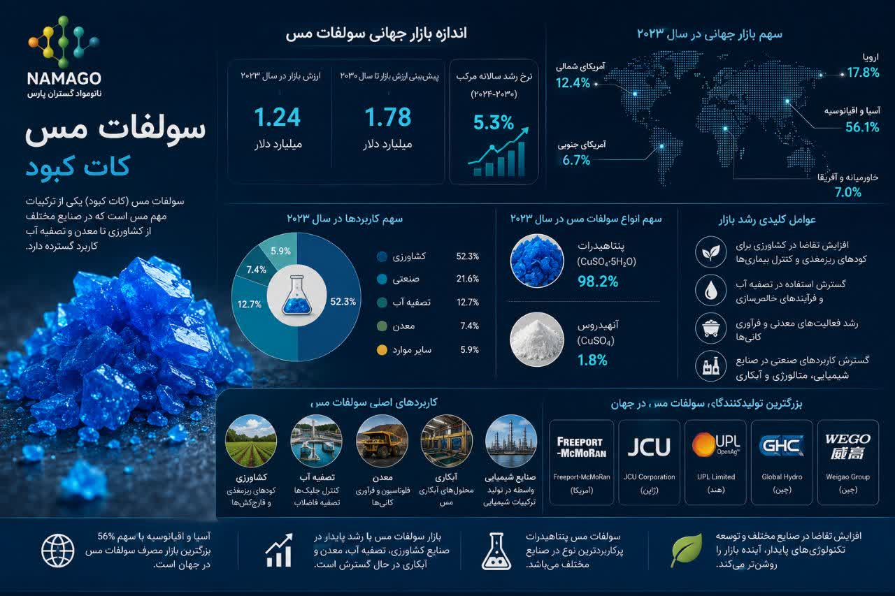 سولفات مس