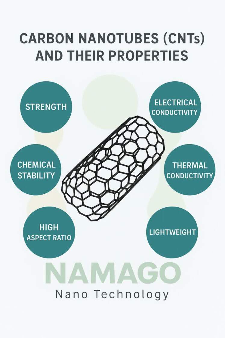 گزارش جامع: «وضعیت، مصرف و چشمانداز بازار نانو لولههای کربنی (CNT) تا سال ۲۰۳۵»