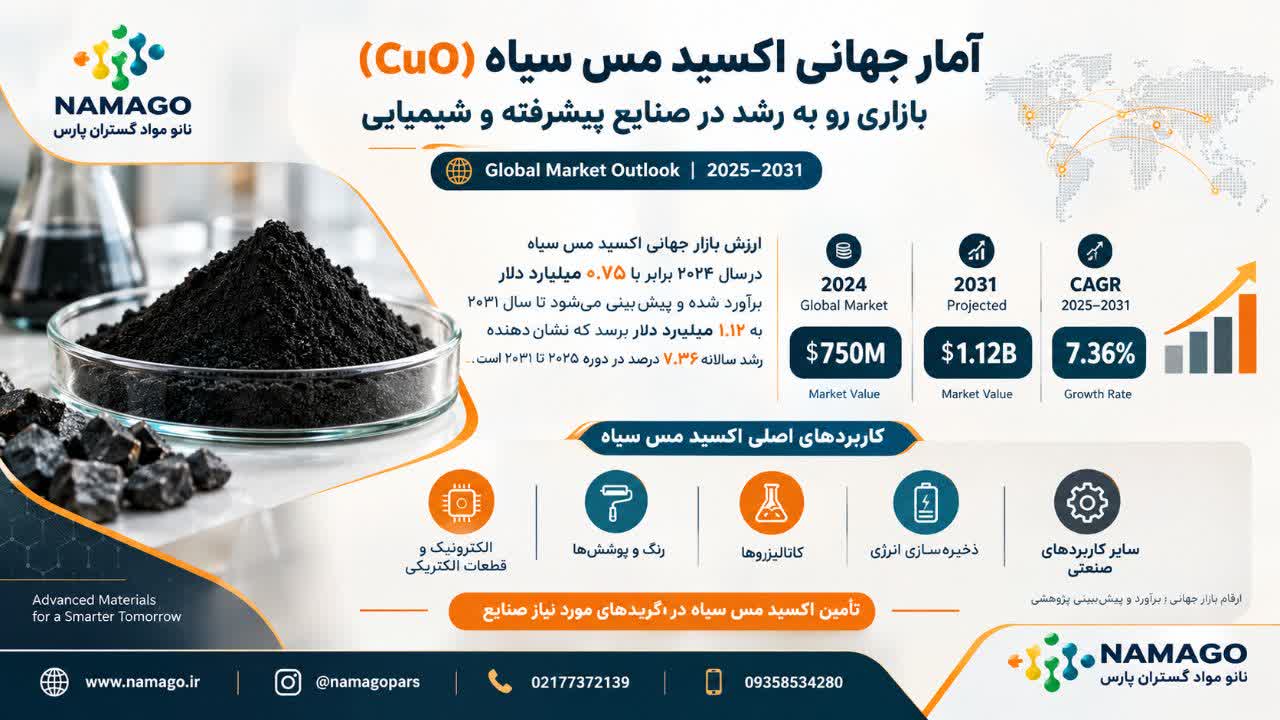 اکسید مس سیاه اینفوگرافیک