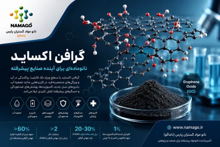 پودر گرافن اکساید (Graphene Oxide) چیست؟ ویژگیها، کاربردها، بازار جهانی و آینده این نانوماده